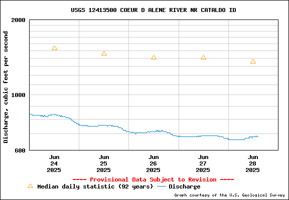 USGS Water-data Flow Graph North Fork of the Coeur d' Alene Idaho