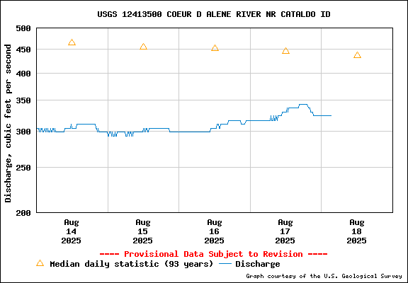 USGS Water-data Flow Graph North Fork of the Coeur d' Alene Idaho