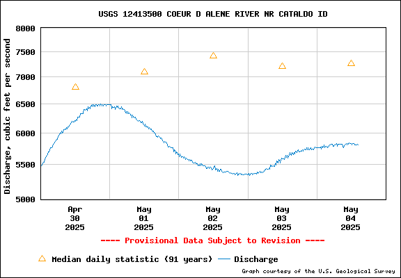 USGS Water-data Flow Graph North Fork of the Coeur d' Alene Idaho