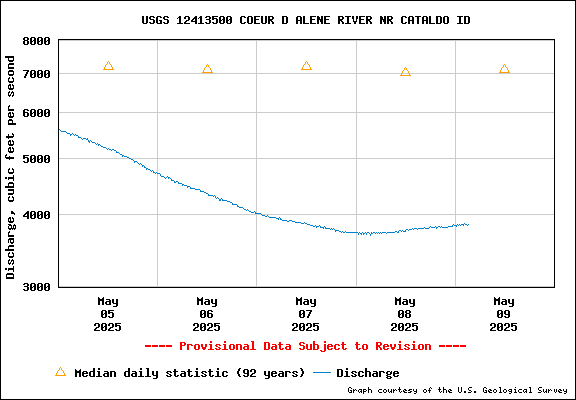 USGS Water-data Flow Graph North Fork of the Coeur d' Alene Idaho