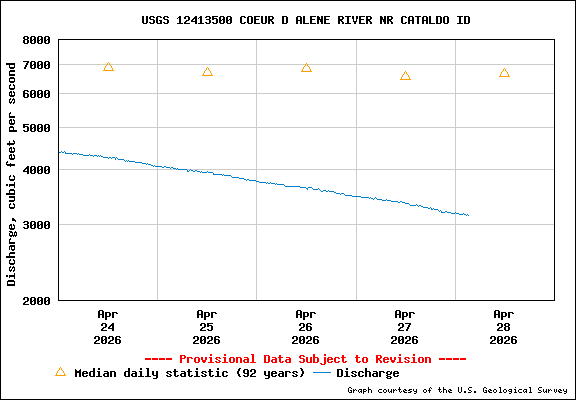 USGS Water-data Flow Graph North Fork of the Coeur d' Alene Idaho