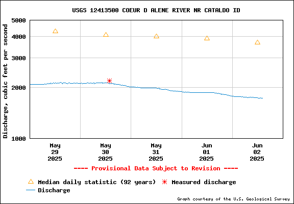 USGS Water-data Flow Graph North Fork of the Coeur d' Alene Idaho