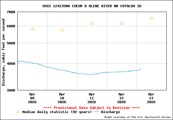 USGS Water-data Flow Graph North Fork of the Coeur d' Alene Idaho