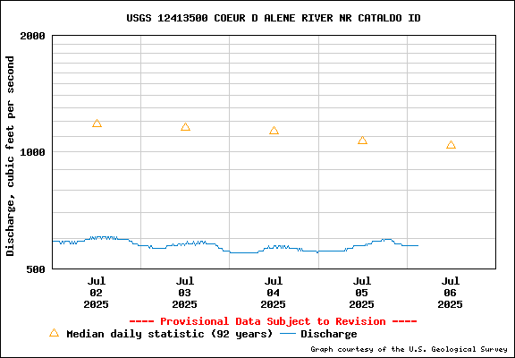 USGS Water-data Flow Graph North Fork of the Coeur d' Alene Idaho