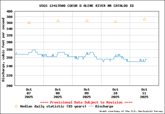 USGS Water-data Flow Graph North Fork of the Coeur d' Alene Idaho