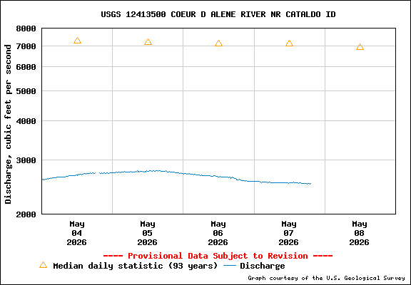 USGS Water-data Flow Graph North Fork of the Coeur d' Alene Idaho