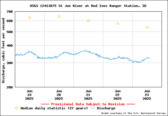 USGS Water-data Flow Graph North Fork of the St Joe Rover at Red Ives Idaho