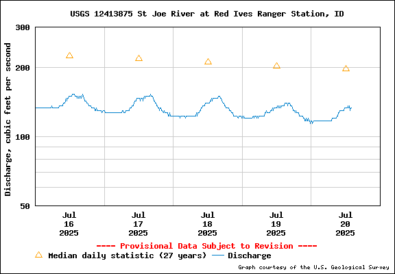 USGS Water-data Flow Graph North Fork of the St Joe Rover at Red Ives Idaho
