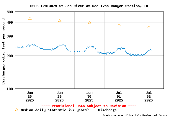 USGS Water-data Flow Graph North Fork of the St Joe Rover at Red Ives Idaho