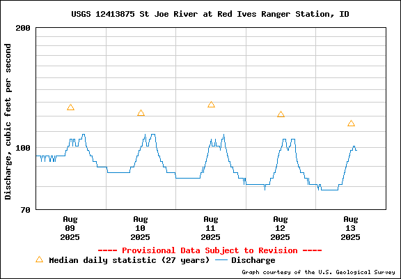 USGS Water-data Flow Graph North Fork of the St Joe Rover at Red Ives Idaho