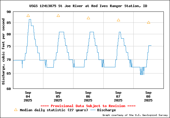 USGS Water-data Flow Graph North Fork of the St Joe Rover at Red Ives Idaho