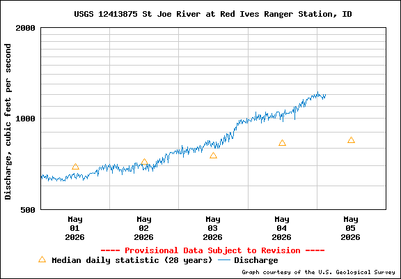 USGS Water-data Flow Graph North Fork of the St Joe Rover at Red Ives Idaho