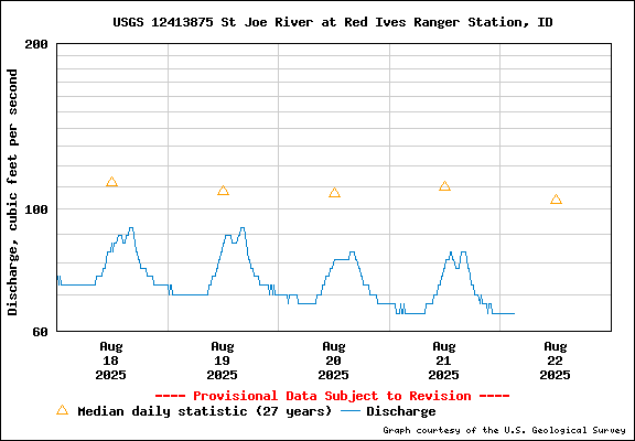 USGS Water-data Flow Graph North Fork of the St Joe Rover at Red Ives Idaho