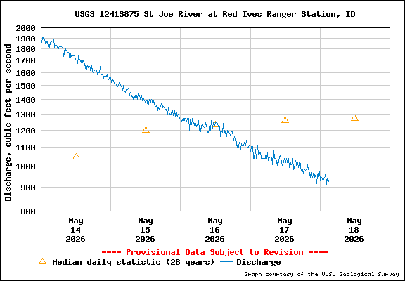 USGS Water-data Flow Graph North Fork of the St Joe Rover at Red Ives Idaho