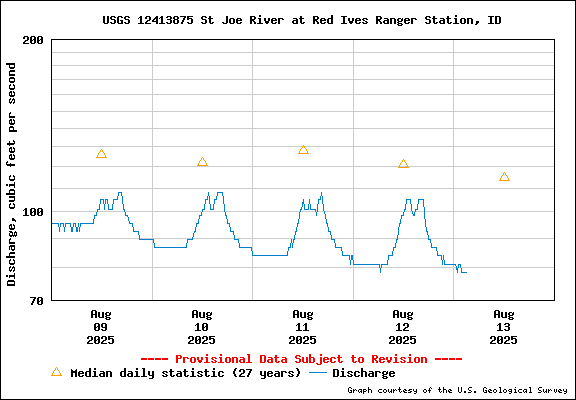 USGS Water-data Flow Graph North Fork of the St Joe Rover at Red Ives Idaho