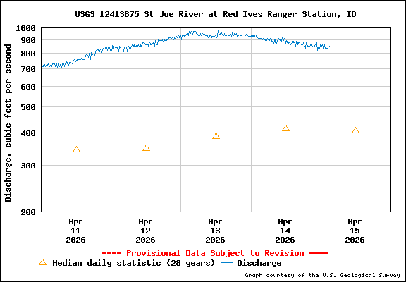 USGS Water-data Flow Graph North Fork of the St Joe Rover at Red Ives Idaho