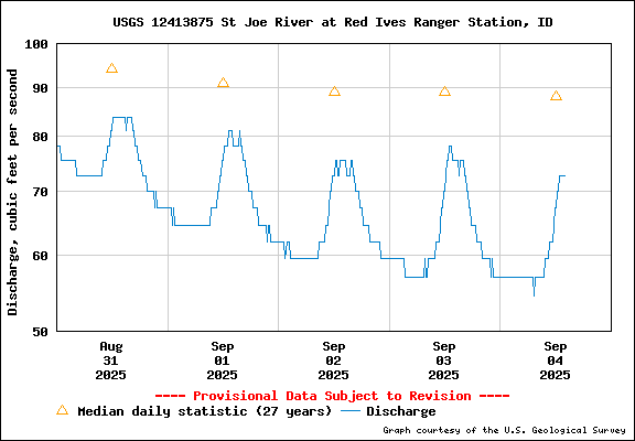 USGS Water-data Flow Graph North Fork of the St Joe Rover at Red Ives Idaho