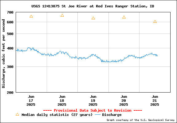 USGS Water-data Flow Graph North Fork of the St Joe Rover at Red Ives Idaho
