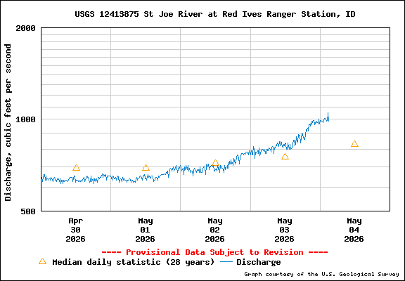 USGS Water-data Flow Graph North Fork of the St Joe Rover at Red Ives Idaho