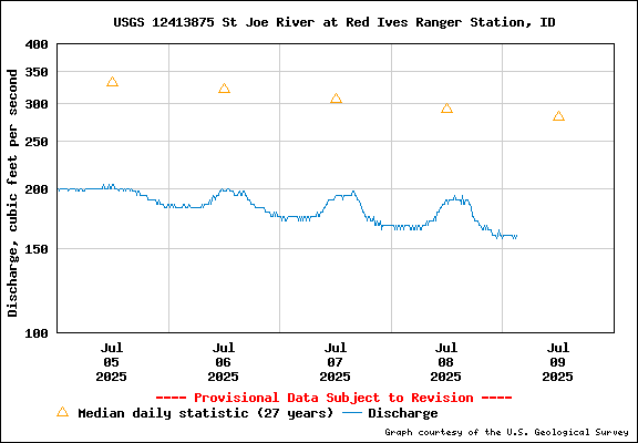 USGS Water-data Flow Graph North Fork of the St Joe Rover at Red Ives Idaho