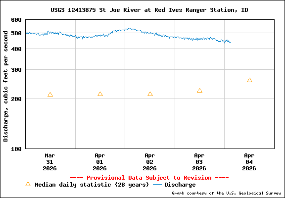 USGS Water-data Flow Graph North Fork of the St Joe Rover at Red Ives Idaho