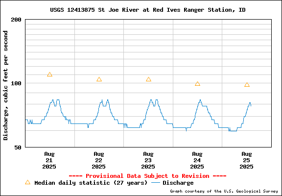 USGS Water-data Flow Graph North Fork of the St Joe Rover at Red Ives Idaho