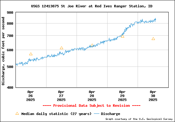 USGS Water-data Flow Graph North Fork of the St Joe Rover at Red Ives Idaho