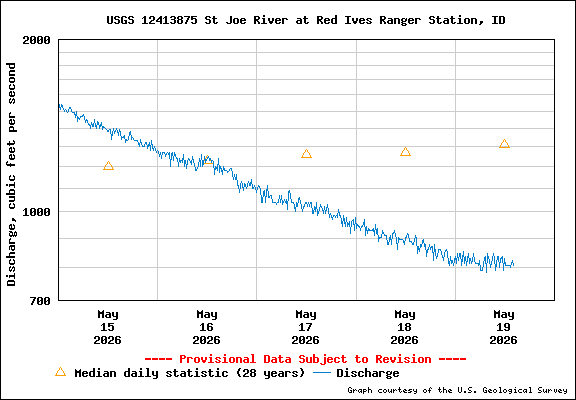 USGS Water-data Flow Graph North Fork of the St Joe Rover at Red Ives Idaho