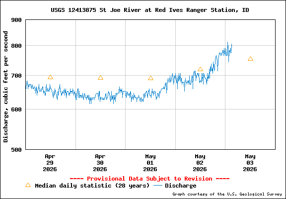 USGS Water-data Flow Graph North Fork of the St Joe Rover at Red Ives Idaho