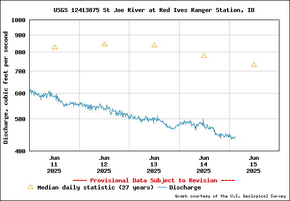 USGS Water-data Flow Graph North Fork of the St Joe Rover at Red Ives Idaho
