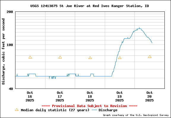 USGS Water-data Flow Graph North Fork of the St Joe Rover at Red Ives Idaho
