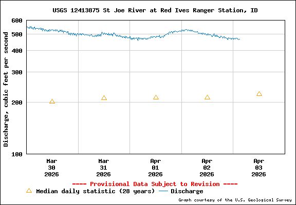USGS Water-data Flow Graph North Fork of the St Joe Rover at Red Ives Idaho