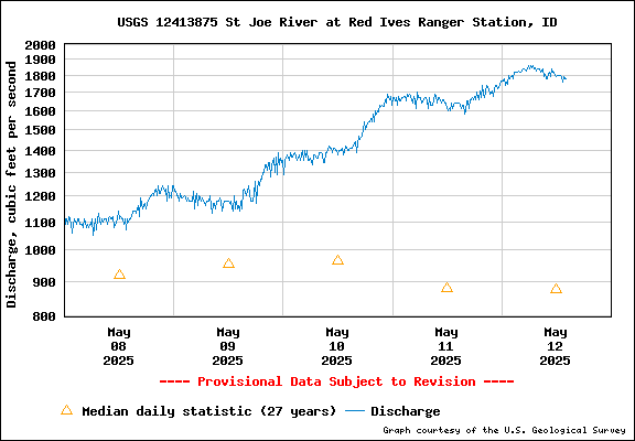 USGS Water-data Flow Graph North Fork of the St Joe Rover at Red Ives Idaho