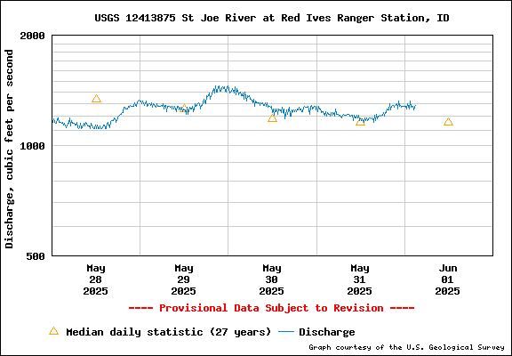 USGS Water-data Flow Graph North Fork of the St Joe Rover at Red Ives Idaho