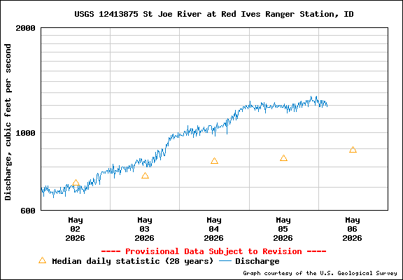USGS Water-data Flow Graph North Fork of the St Joe Rover at Red Ives Idaho