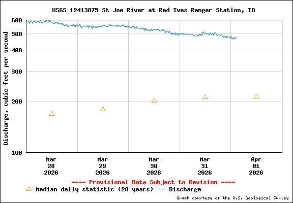 USGS Water-data Flow Graph North Fork of the St Joe Rover at Red Ives Idaho