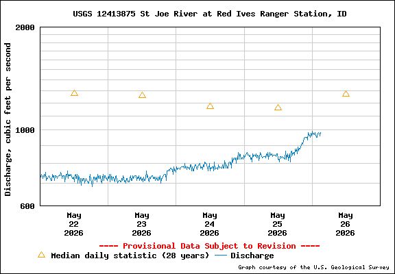 USGS Water-data Flow Graph North Fork of the St Joe Rover at Red Ives Idaho