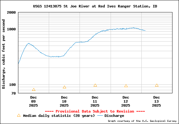 USGS Water-data Flow Graph North Fork of the St Joe Rover at Red Ives Idaho