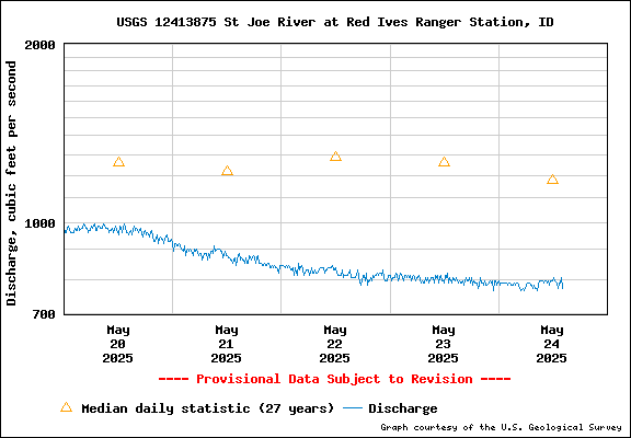 USGS Water-data Flow Graph North Fork of the St Joe Rover at Red Ives Idaho