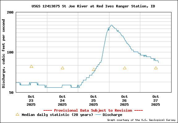 USGS Water-data Flow Graph North Fork of the St Joe Rover at Red Ives Idaho