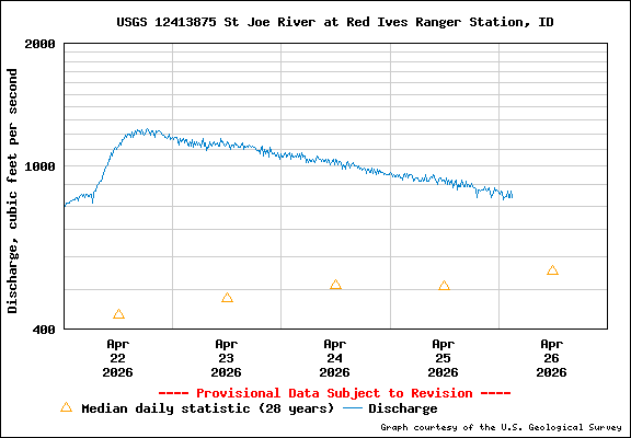USGS Water-data Flow Graph North Fork of the St Joe Rover at Red Ives Idaho