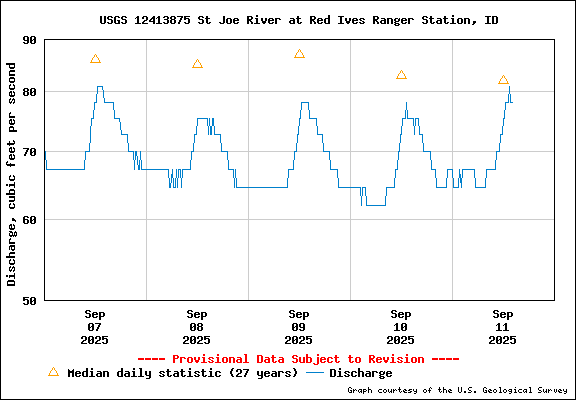 USGS Water-data Flow Graph North Fork of the St Joe Rover at Red Ives Idaho