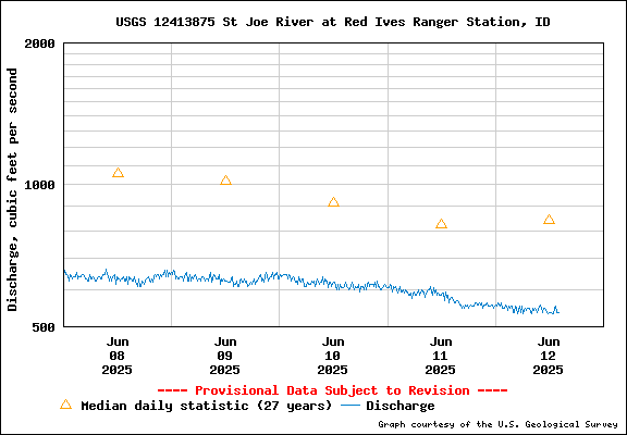 USGS Water-data Flow Graph North Fork of the St Joe Rover at Red Ives Idaho