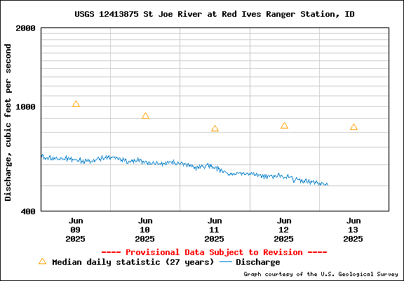 USGS Water-data Flow Graph North Fork of the St Joe Rover at Red Ives Idaho