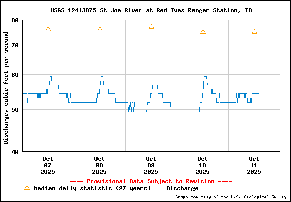 USGS Water-data Flow Graph North Fork of the St Joe Rover at Red Ives Idaho