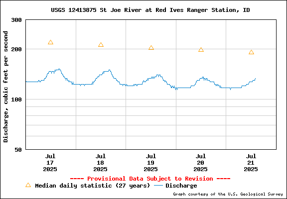 USGS Water-data Flow Graph North Fork of the St Joe Rover at Red Ives Idaho
