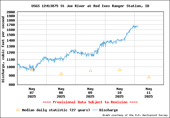 USGS Water-data Flow Graph North Fork of the St Joe Rover at Red Ives Idaho
