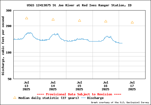 USGS Water-data Flow Graph North Fork of the St Joe Rover at Red Ives Idaho