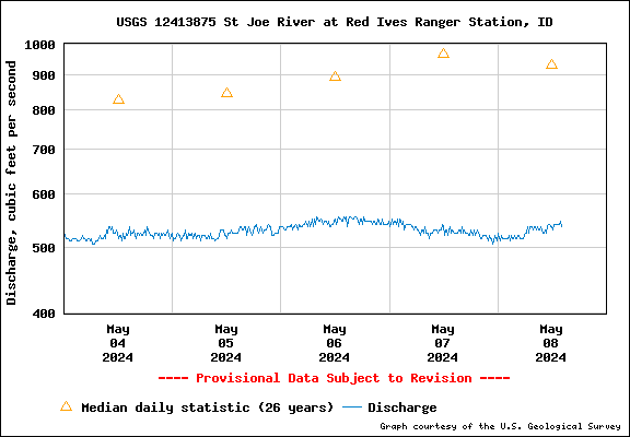 USGS Water-data Flow Graph North Fork of the St Joe Rover at Red Ives Idaho