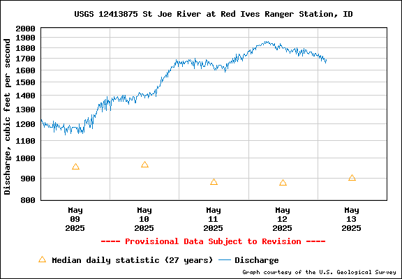 USGS Water-data Flow Graph North Fork of the St Joe Rover at Red Ives Idaho